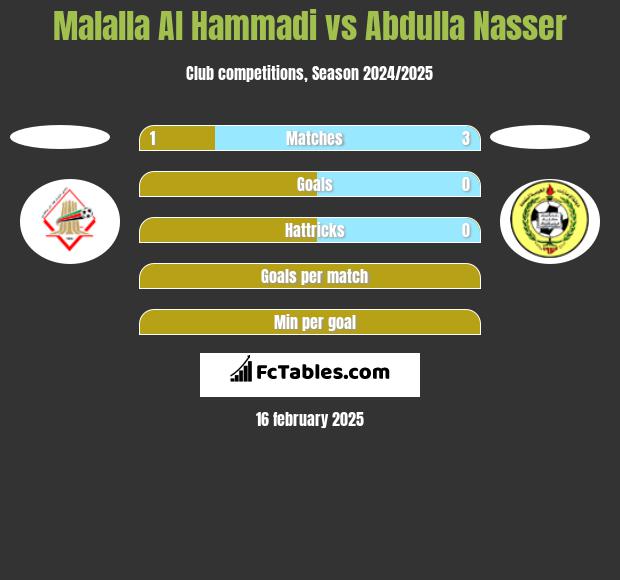 Malalla Al Hammadi vs Abdulla Nasser h2h player stats