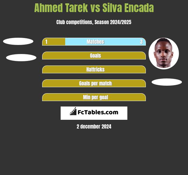 Ahmed Tarek vs Silva Encada h2h player stats