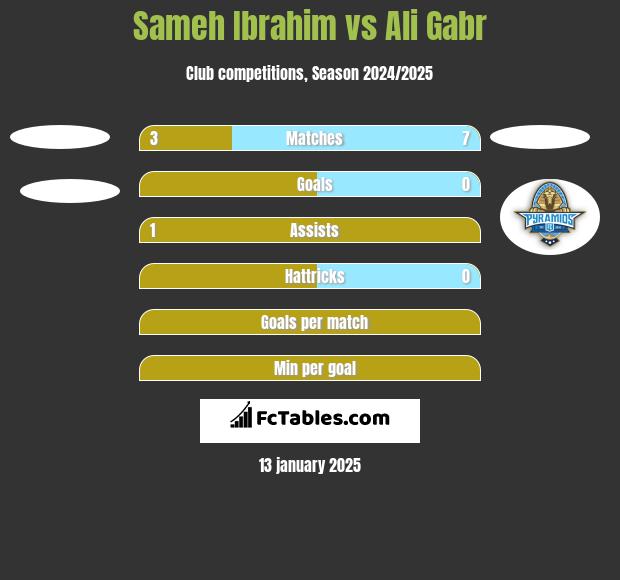 Sameh Ibrahim vs Ali Gabr h2h player stats