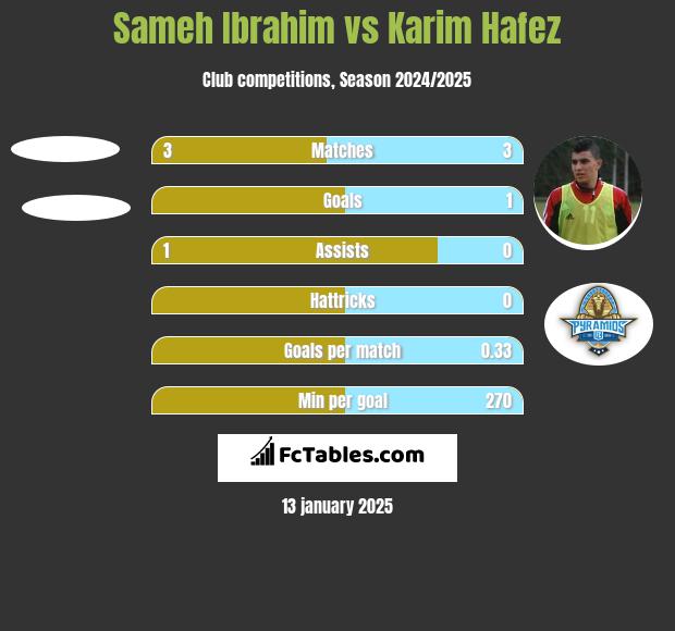 Sameh Ibrahim vs Karim Hafez h2h player stats