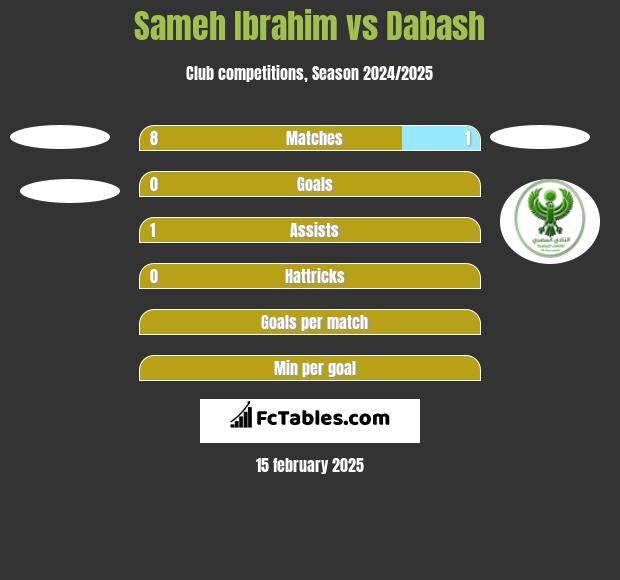 Sameh Ibrahim vs Dabash h2h player stats