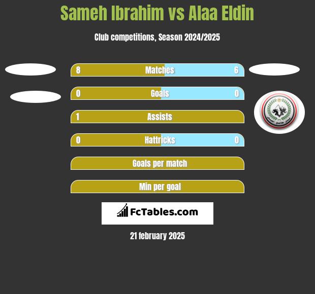 Sameh Ibrahim vs Alaa Eldin h2h player stats