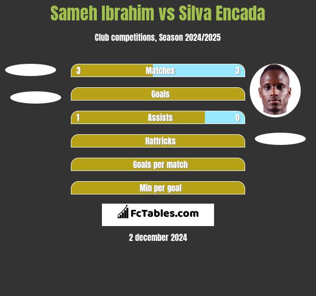 Sameh Ibrahim vs Silva Encada h2h player stats