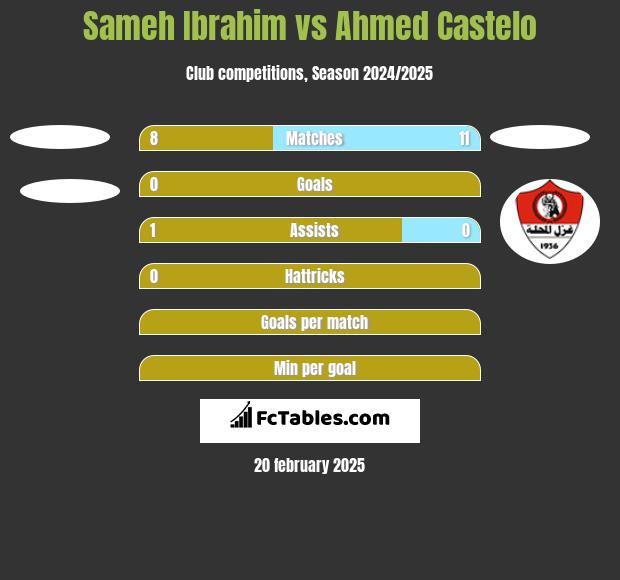 Sameh Ibrahim vs Ahmed Castelo h2h player stats