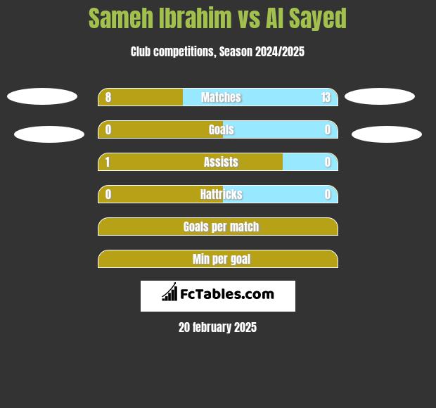 Sameh Ibrahim vs Al Sayed h2h player stats