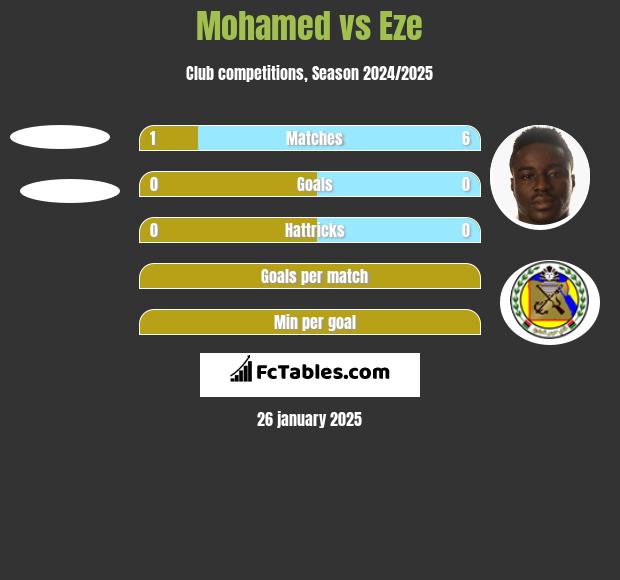 Mohamed vs Eze h2h player stats