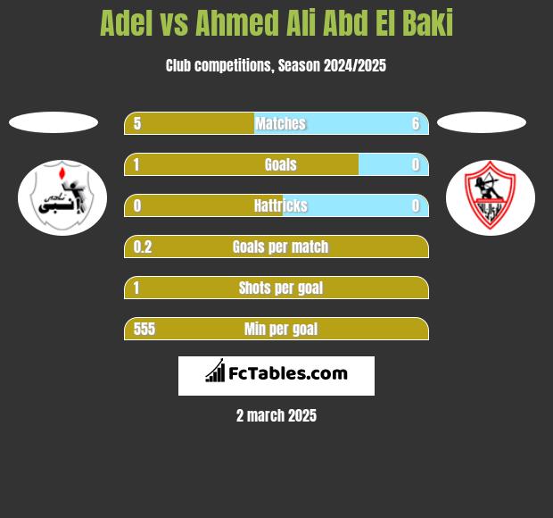 Adel vs Ahmed Ali Abd El Baki h2h player stats