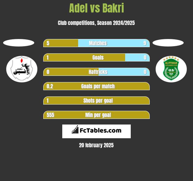 Adel vs Bakri h2h player stats