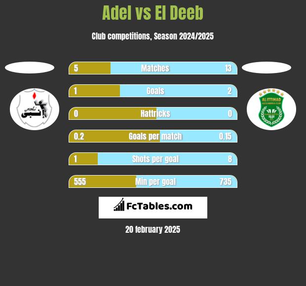 Adel vs El Deeb h2h player stats