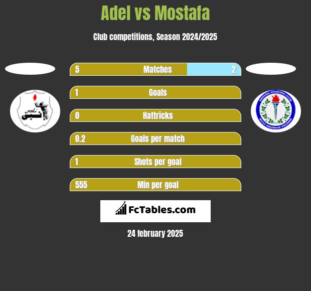 Adel vs Mostafa h2h player stats