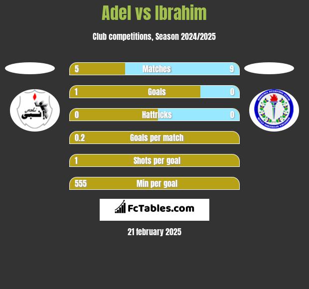 Adel vs Ibrahim h2h player stats