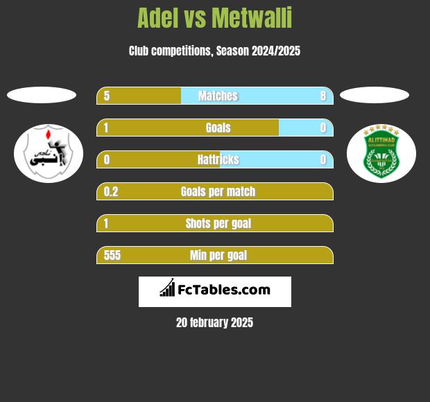 Adel vs Metwalli h2h player stats