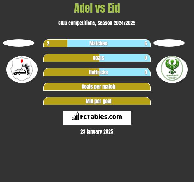 Adel vs Eid h2h player stats