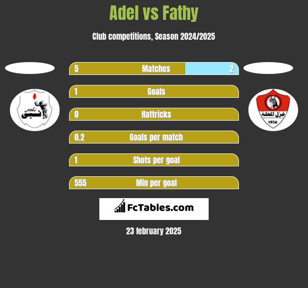 Adel vs Fathy h2h player stats