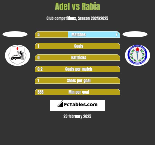 Adel vs Rabia h2h player stats