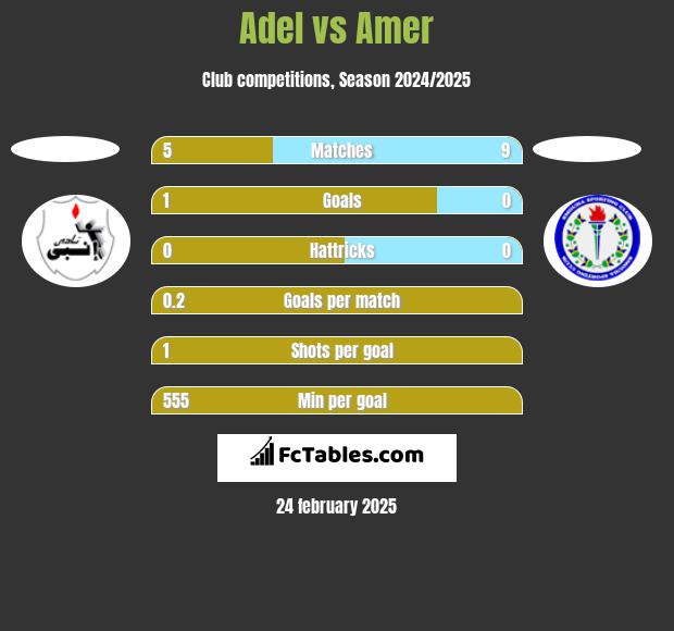 Adel vs Amer h2h player stats