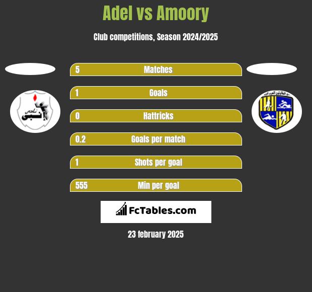 Adel vs Amoory h2h player stats