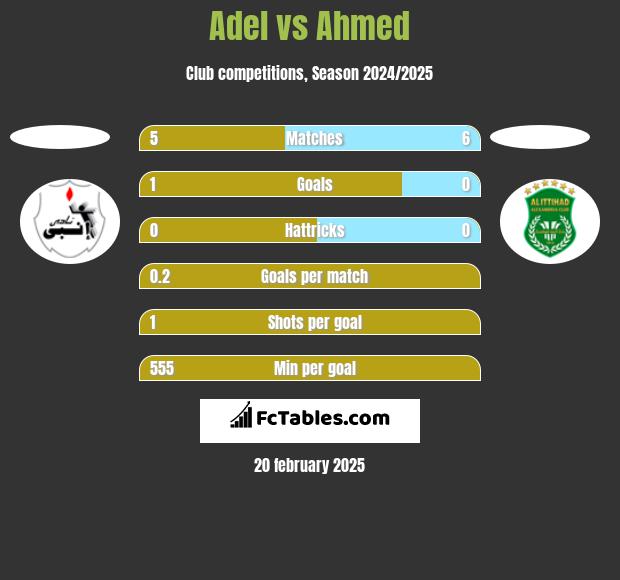 Adel vs Ahmed h2h player stats