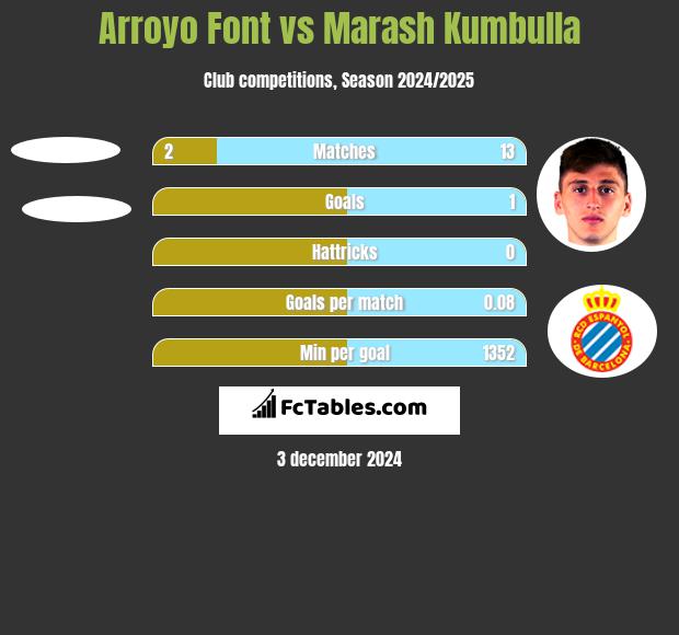 Arroyo Font vs Marash Kumbulla h2h player stats