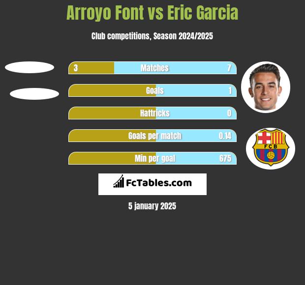 Arroyo Font vs Eric Garcia h2h player stats