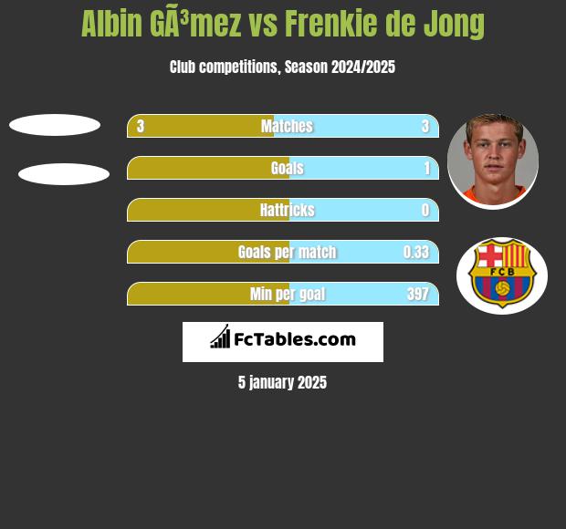 Albin GÃ³mez vs Frenkie de Jong h2h player stats