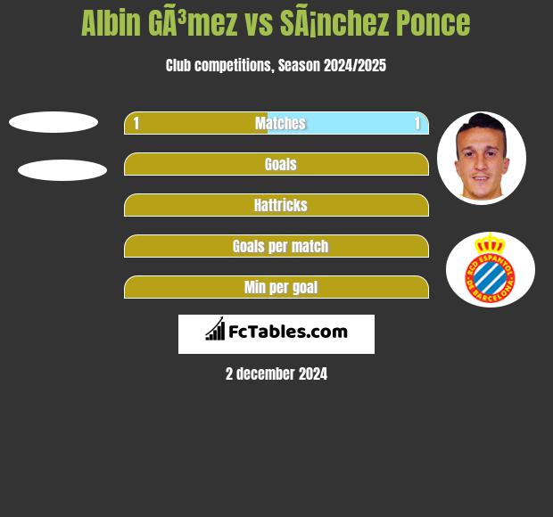 Albin GÃ³mez vs SÃ¡nchez Ponce h2h player stats