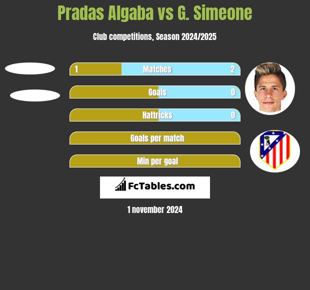 Pradas Algaba vs G. Simeone h2h player stats