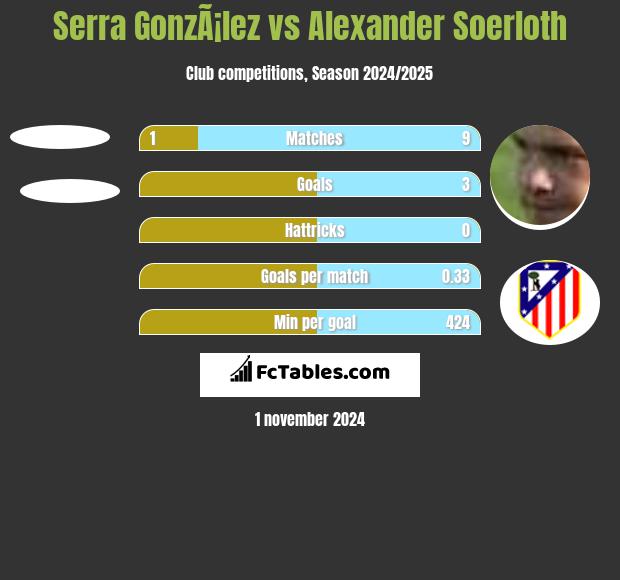 Serra GonzÃ¡lez vs Alexander Soerloth h2h player stats