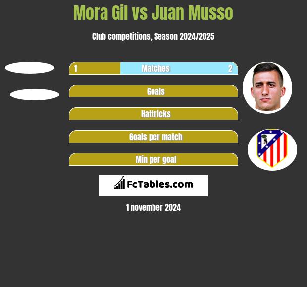 Mora Gil vs Juan Musso h2h player stats