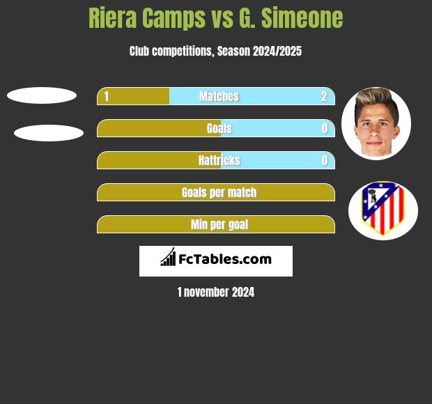 Riera Camps vs G. Simeone h2h player stats