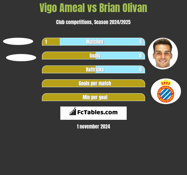 Vigo Ameal vs Brian Olivan h2h player stats