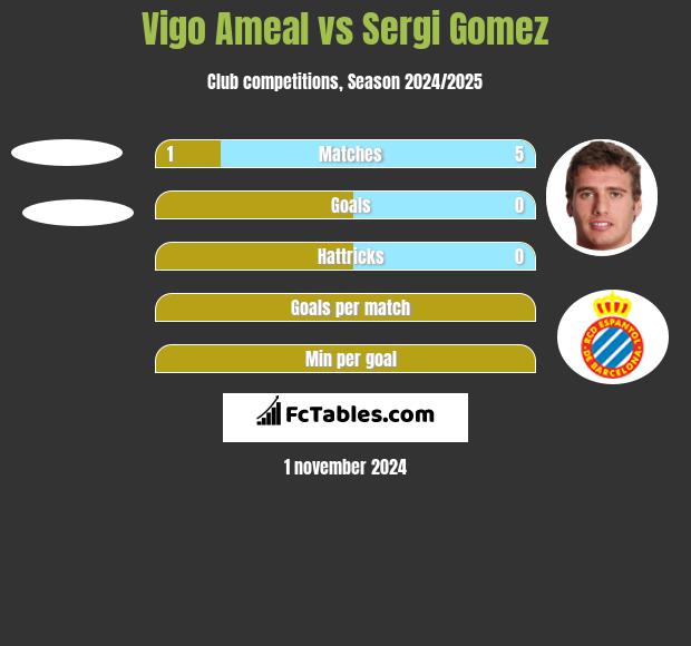 Vigo Ameal vs Sergi Gomez h2h player stats