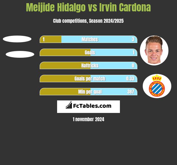 Meijide Hidalgo vs Irvin Cardona h2h player stats