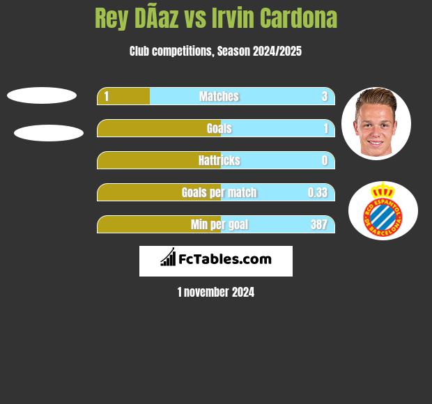 Rey DÃ­az vs Irvin Cardona h2h player stats