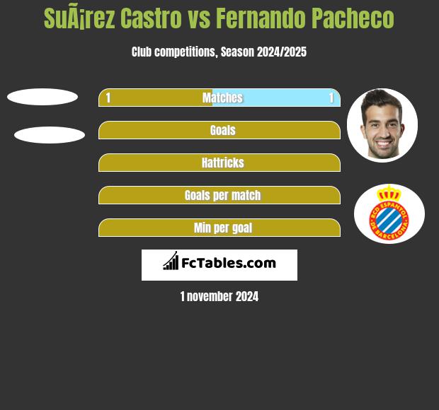 SuÃ¡rez Castro vs Fernando Pacheco h2h player stats