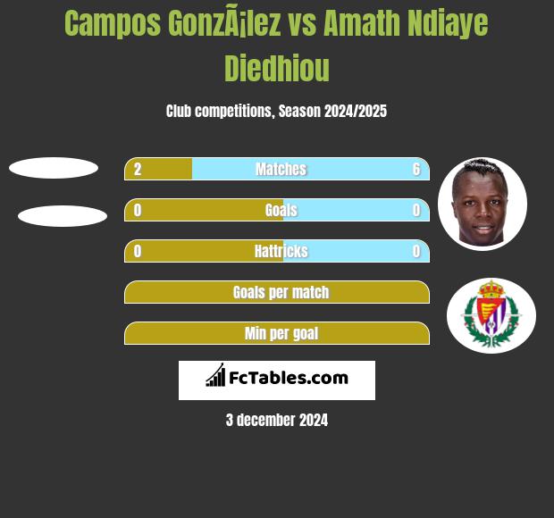 Campos GonzÃ¡lez vs Amath Ndiaye Diedhiou h2h player stats