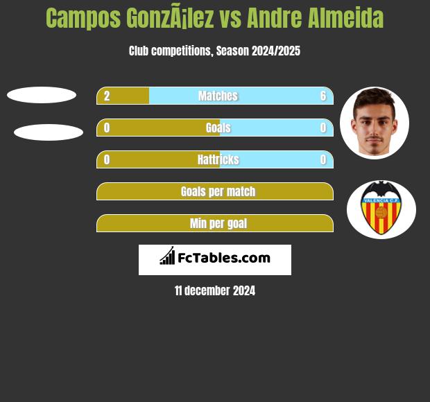 Campos GonzÃ¡lez vs Andre Almeida h2h player stats