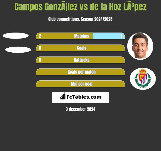 Campos GonzÃ¡lez vs de la Hoz LÃ³pez h2h player stats