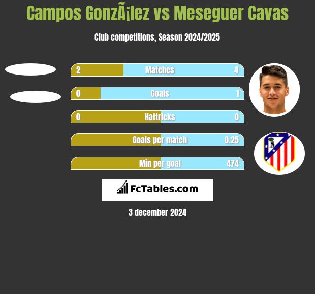 Campos GonzÃ¡lez vs Meseguer Cavas h2h player stats