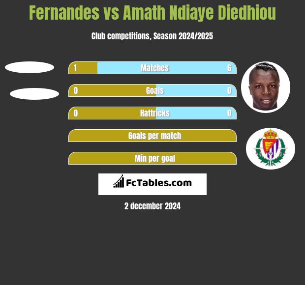 Fernandes vs Amath Ndiaye Diedhiou h2h player stats