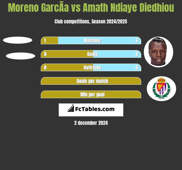 Moreno GarcÃ­a vs Amath Ndiaye Diedhiou h2h player stats