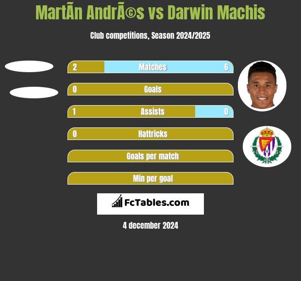 MartÃ­n AndrÃ©s vs Darwin Machis h2h player stats