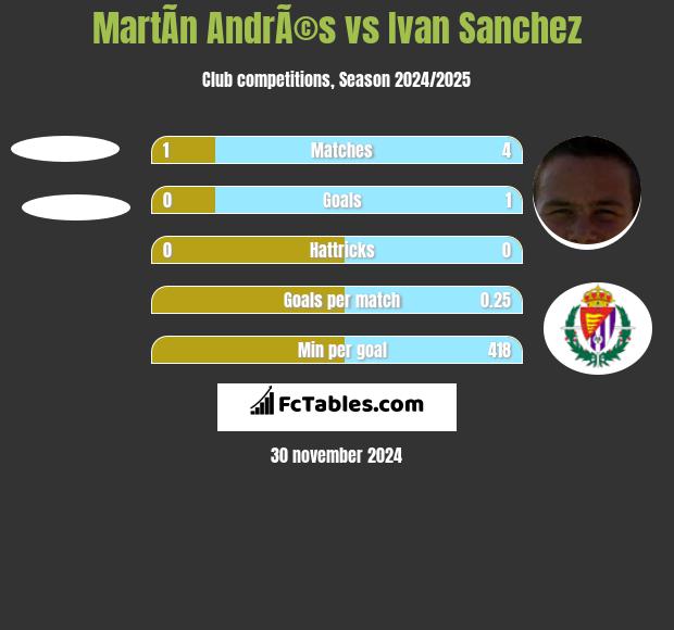 MartÃ­n AndrÃ©s vs Ivan Sanchez h2h player stats