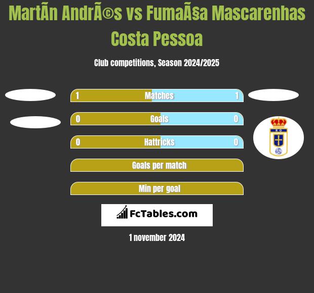 MartÃ­n AndrÃ©s vs FumaÃ§a Mascarenhas Costa Pessoa h2h player stats