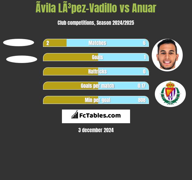 Ãvila LÃ³pez-Vadillo vs Anuar h2h player stats