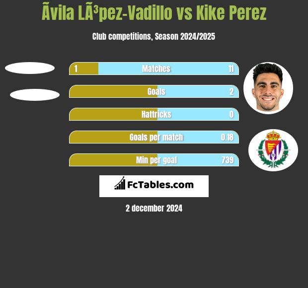 Ãvila LÃ³pez-Vadillo vs Kike Perez h2h player stats