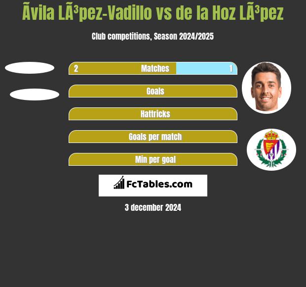 Ãvila LÃ³pez-Vadillo vs de la Hoz LÃ³pez h2h player stats