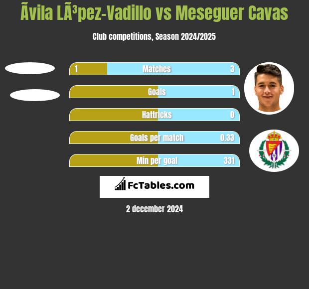 Ãvila LÃ³pez-Vadillo vs Meseguer Cavas h2h player stats