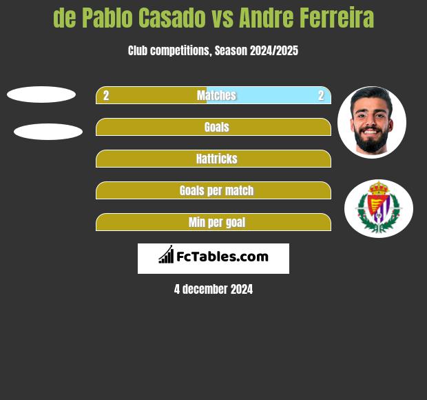 de Pablo Casado vs Andre Ferreira h2h player stats