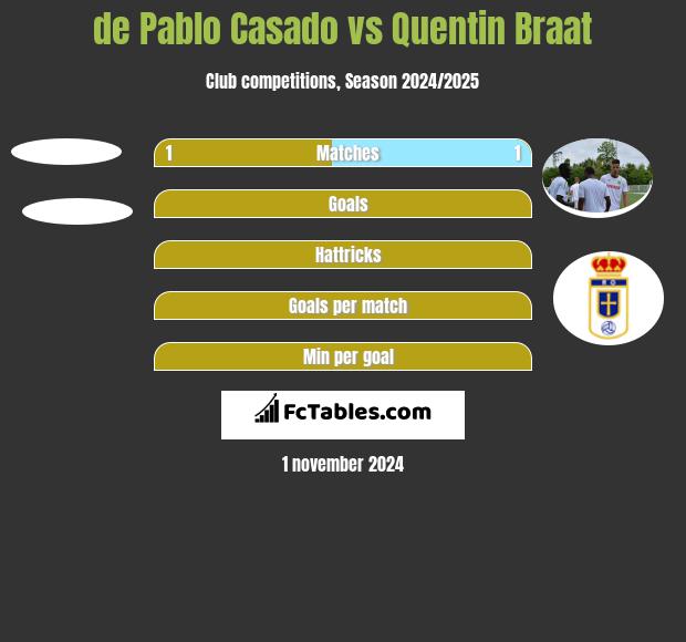 de Pablo Casado vs Quentin Braat h2h player stats